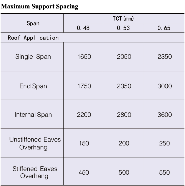 SLOCK700 Maximun Support Spacing