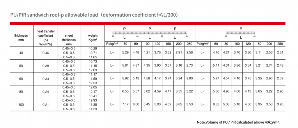 SDpanel --Roof-PU,PIR allowable load