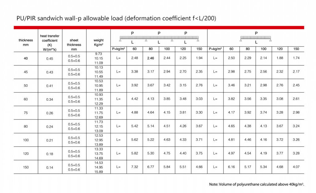 SDpanel --Wall-PU,PIR allowable load