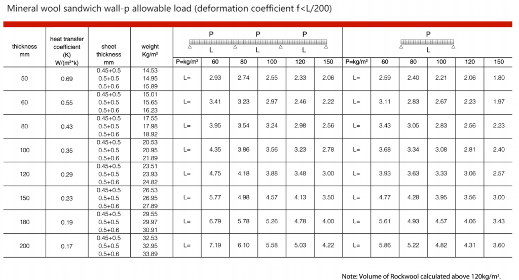 SDpanel --Wall-Rw allowable load