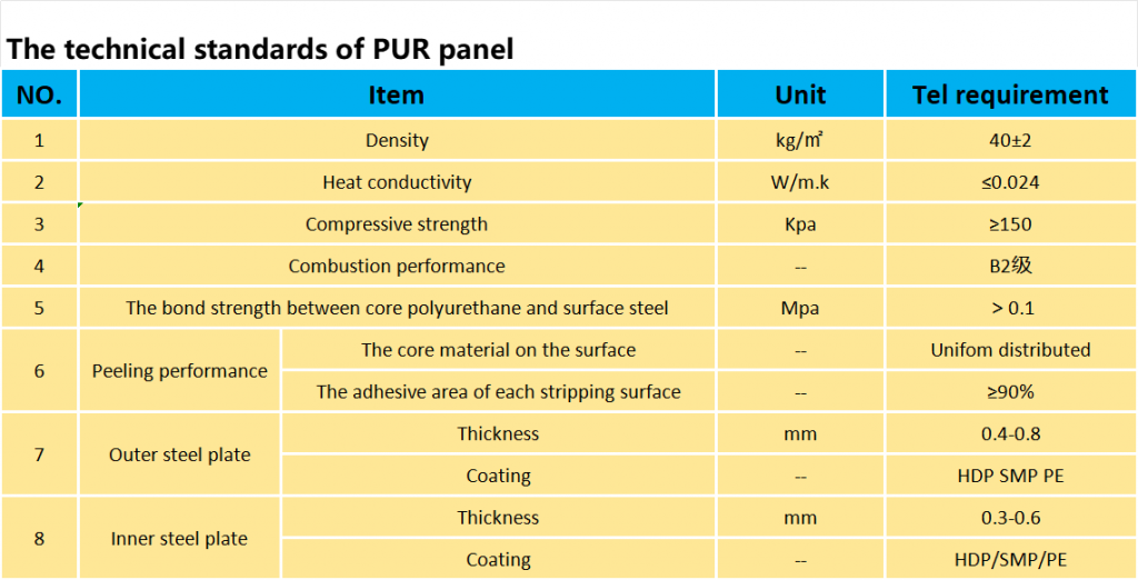 the-technical-standard-of-PU-panel-1